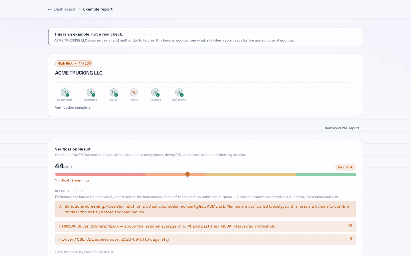 An example check in the id.Verify dashboard on the invented carrier ACME TRUCKING LLC: high risk at 44/100, the check's stages from documents to sanctions lists, and findings with their points