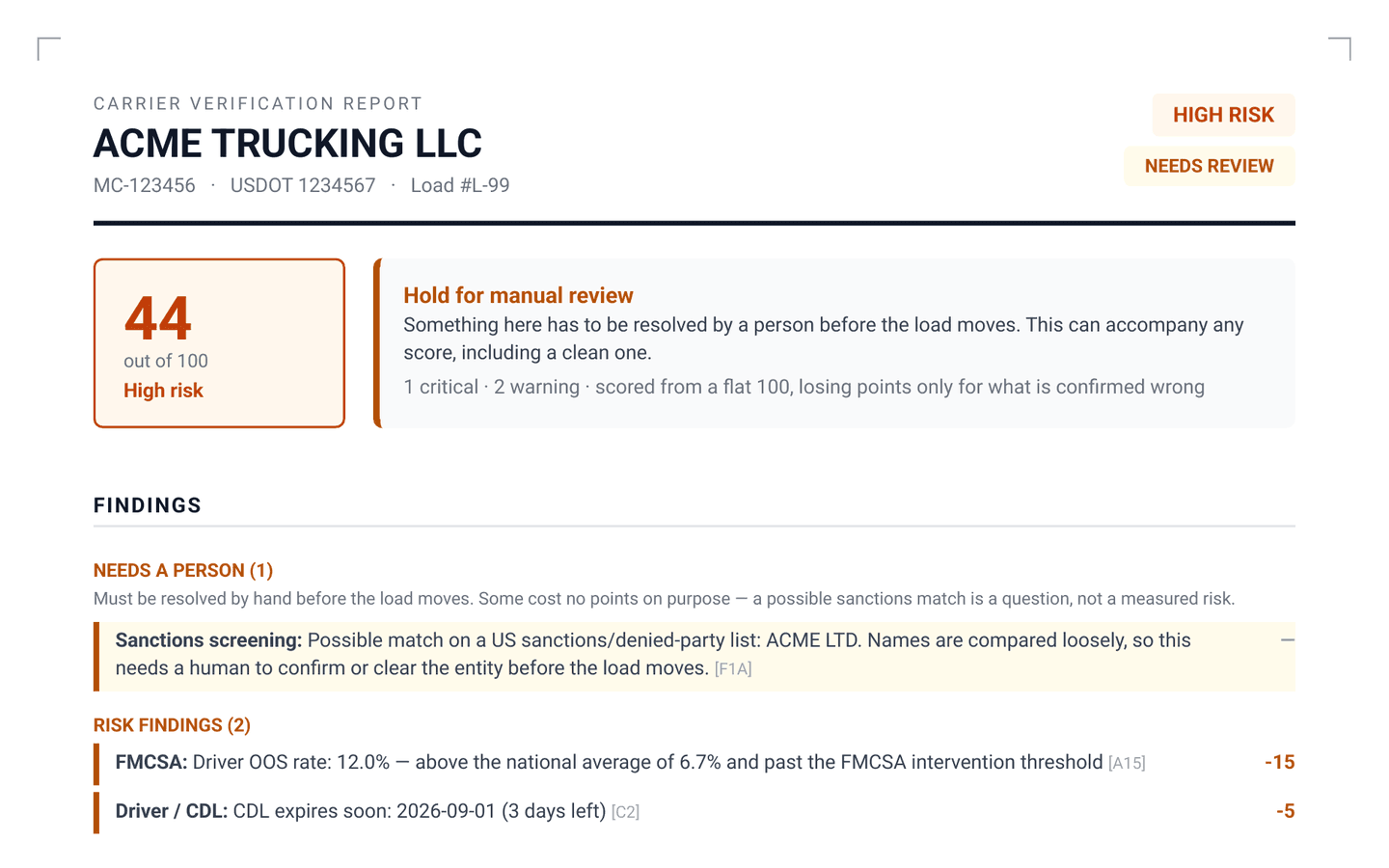 The first page of an id.Verify PDF report on the invented carrier ACME TRUCKING LLC: a risk score of 44/100, a “Hold for manual review” verdict, and findings on sanctions screening, FMCSA and the driver’s CDL